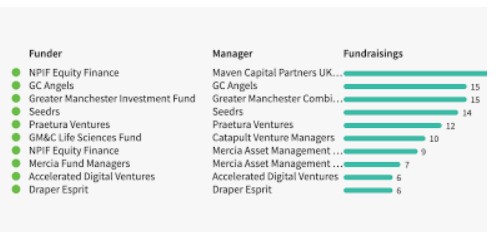 Fundraising tech compani